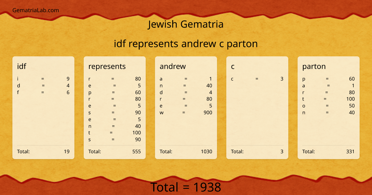 idf represents andrew c parton in jewish Gematria